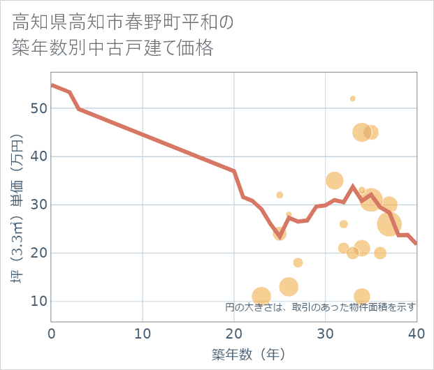 高知県高知市春野町平和の築年数別の中古戸建て坪単価