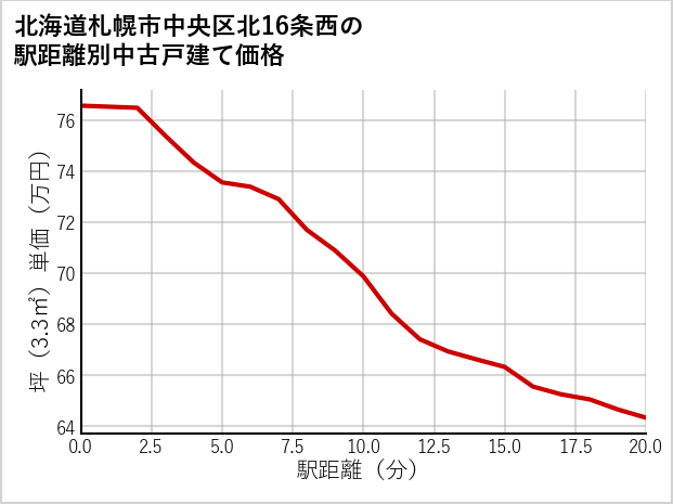 北海道札幌市中央区北16条西の徒歩距離別の中古戸建て坪単価