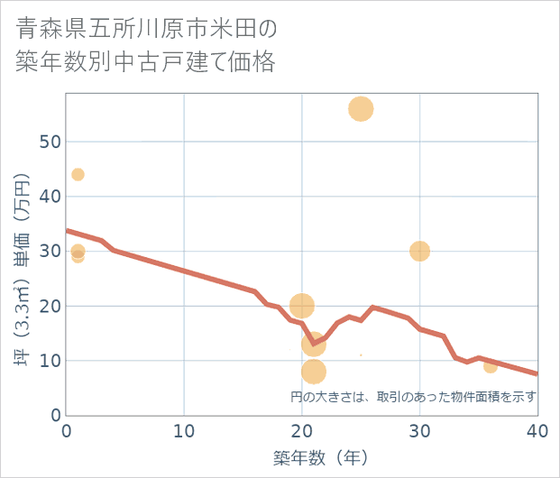 青森県五所川原市米田の築年数別の中古戸建て坪単価