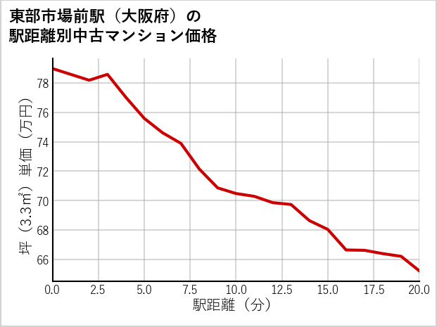 東部市場前駅（大阪府）の徒歩距離別の中古マンション坪単価