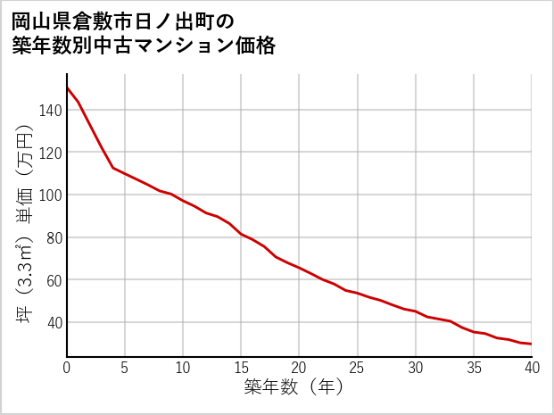 岡山県倉敷市日ノ出町の築年数別の中古マンション坪単価