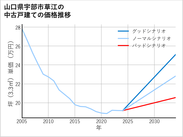 山口県宇部市草江の中古戸建て価格推移