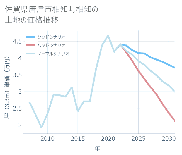 佐賀県唐津市相知町相知の土地価格推移