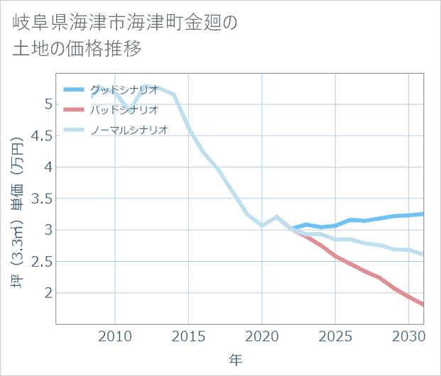 岐阜県海津市海津町金廻の土地価格推移