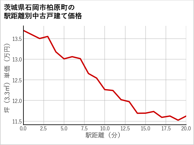 茨城県石岡市柏原町の徒歩距離別の中古戸建て坪単価