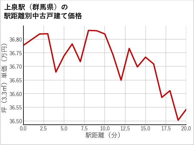 上泉駅（群馬県）の徒歩距離別の中古戸建て坪単価