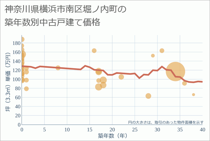 神奈川県横浜市南区堀ノ内町の築年数別の中古戸建て坪単価