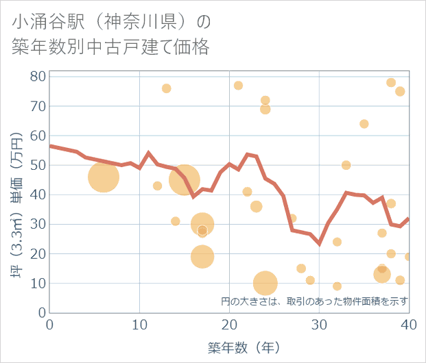 小涌谷駅(神奈川県)の築年数別の中古戸建て坪単価