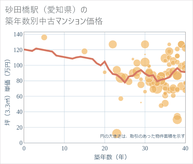 砂田橋駅(愛知県)の築年数別の中古マンション坪単価