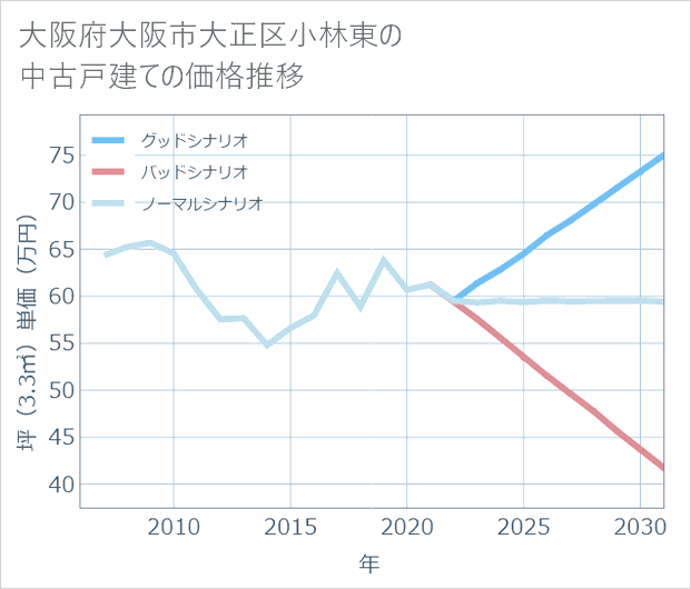 大阪府大阪市大正区小林東の中古戸建て価格推移