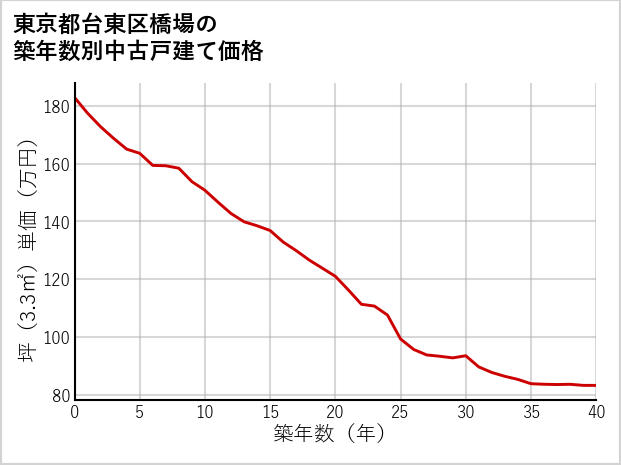 東京都台東区橋場の築年数別の中古戸建て坪単価