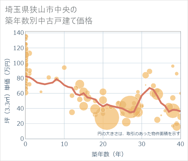 埼玉県狭山市中央の築年数別の中古戸建て坪単価