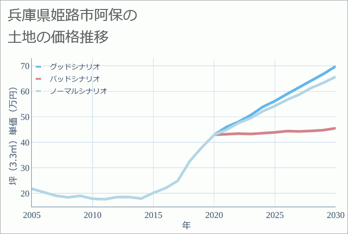 兵庫県姫路市阿保の土地価格推移