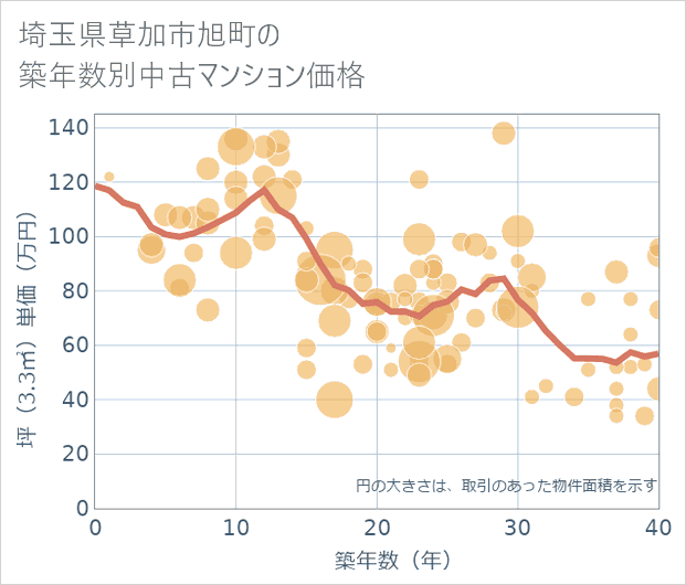 埼玉県草加市旭町の築年数別の中古マンション坪単価