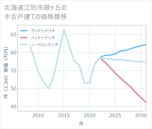 北海道江別市緑ケ丘の中古戸建て価格推移