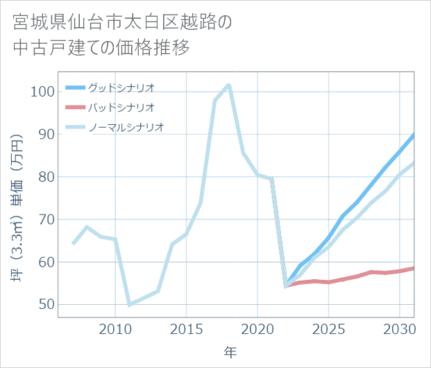宮城県仙台市太白区越路の中古戸建て価格推移