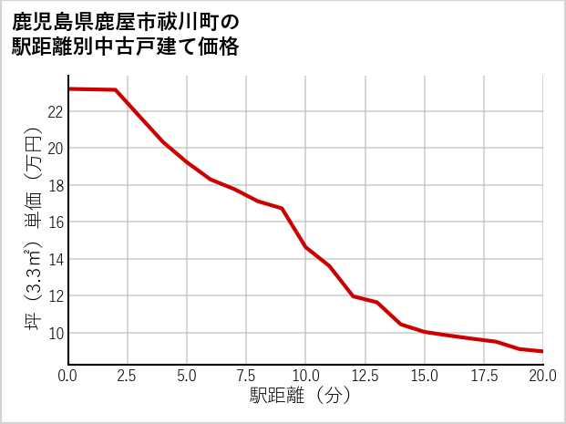 鹿児島県鹿屋市祓川町の徒歩距離別の中古戸建て坪単価