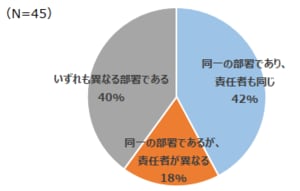 　さらに、管理業務を行う部署と管理者として業務を行う部署が同じ部署である場合も多かった（「同一の部署であり、責任者も同じ「（42%）＋「同一の部署であるが、責任者が異なる」（18%）」。同じ部署で発注と受注の立場にあれば、利益相反のリスクが高くなるわけだ。