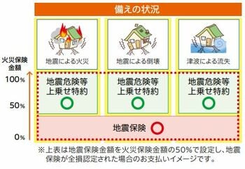 地震危険等上乗せ特約