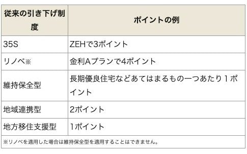 フラット35の引き下げ制度