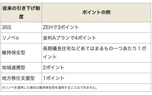 フラット35の引き下げ制度