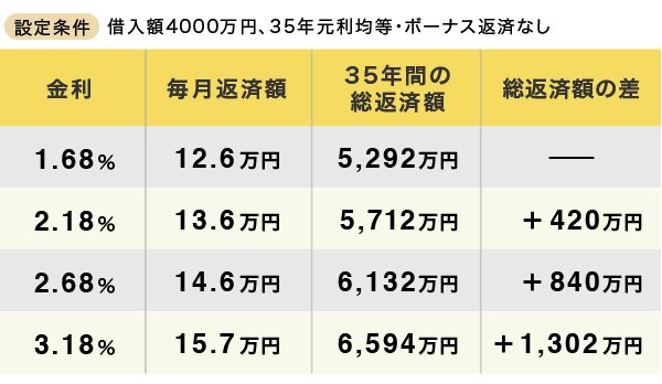 グラフ:借入額4000万円のときの金利が上昇した場合の返済額の増加額試算