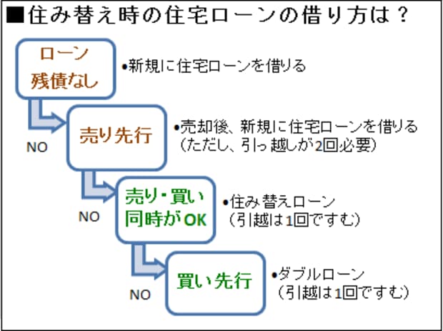 買い替え・住み替えのフローチャート