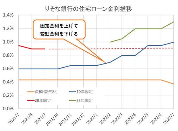 グラフ:りそな銀行の住宅ローン金利推移
