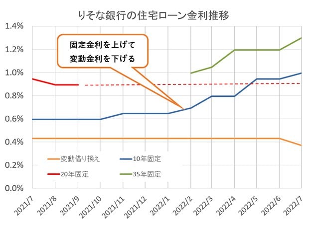 グラフ:りそな銀行の住宅ローン金利推移