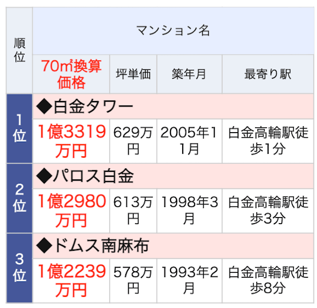 白金高輪駅ランドマークマンションランキング