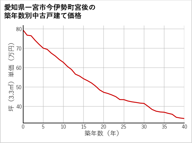 愛知県一宮市今伊勢町宮後の築年数別の中古戸建て坪単価