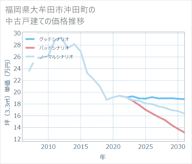 福岡県大牟田市沖田町の中古戸建て価格推移