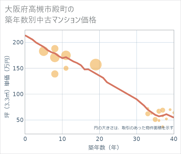 大阪府高槻市殿町の築年数別の中古マンション坪単価