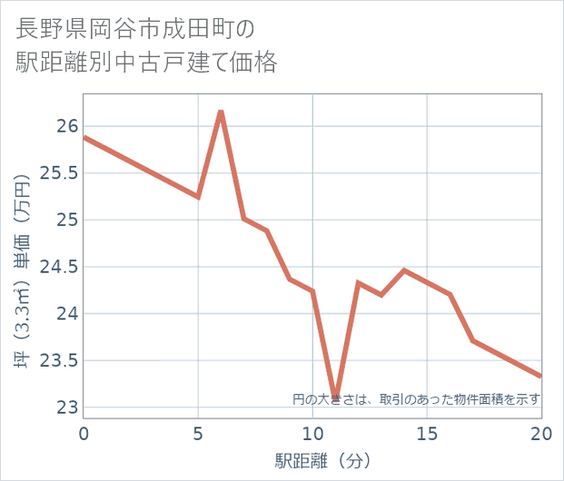 長野県岡谷市成田町の徒歩距離別の中古戸建て坪単価