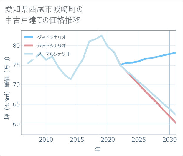 愛知県西尾市城崎町の中古戸建て価格推移