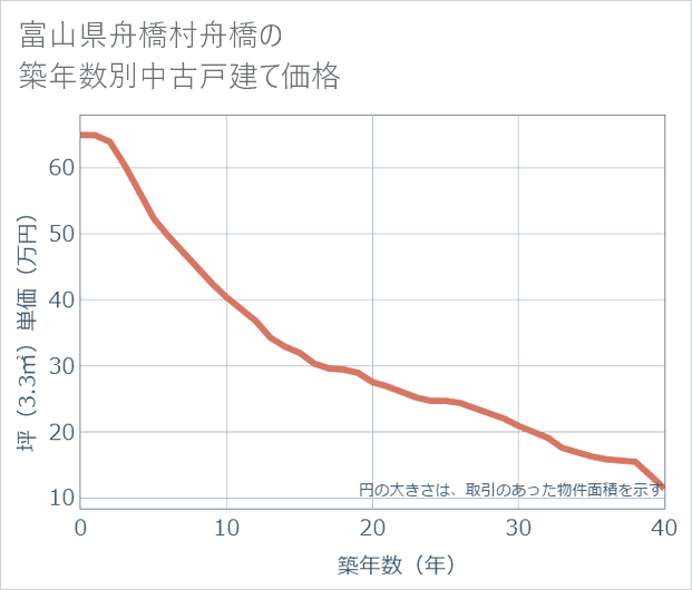 富山県舟橋村舟橋の築年数別の中古戸建て坪単価