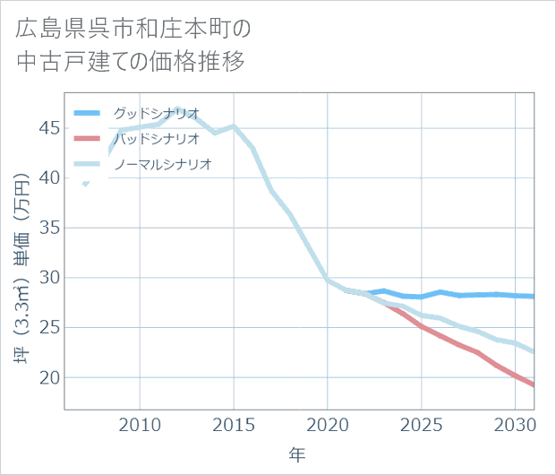 広島県呉市和庄本町の中古戸建て価格推移