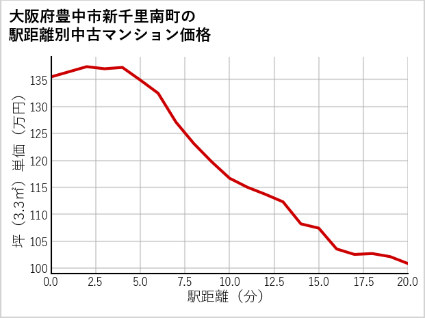 大阪府豊中市新千里南町の徒歩距離別の中古マンション坪単価