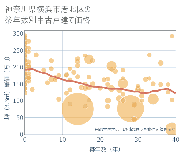 神奈川県横浜市港北区の築年数別の中古戸建て坪単価