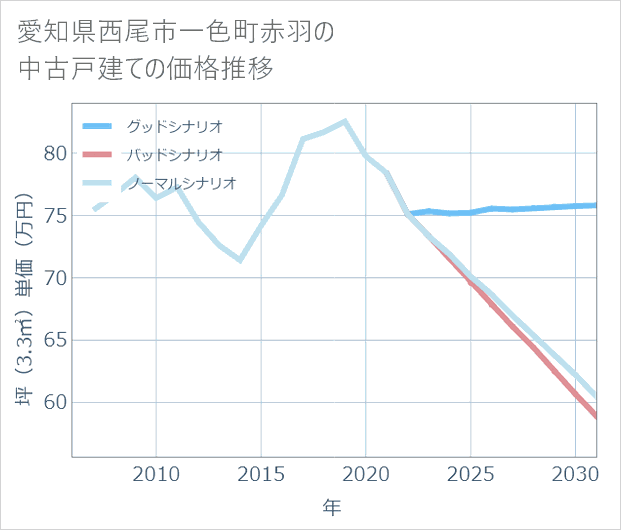 愛知県西尾市一色町赤羽の中古戸建て価格推移