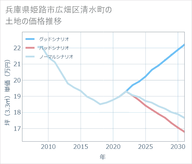 兵庫県姫路市広畑区清水町の土地価格推移