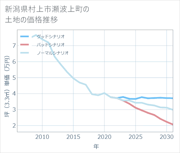 新潟県村上市瀬波上町の土地価格推移