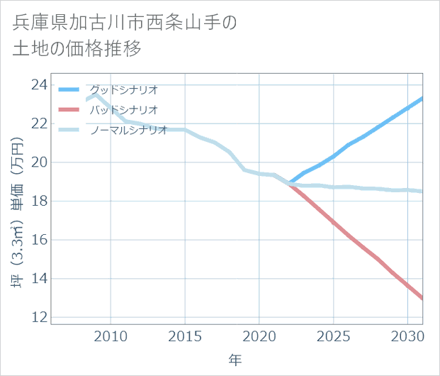 兵庫県加古川市西条山手の土地価格推移