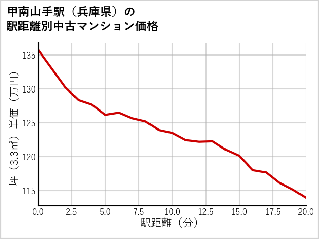 甲南山手駅（兵庫県）の徒歩距離別の中古マンション坪単価