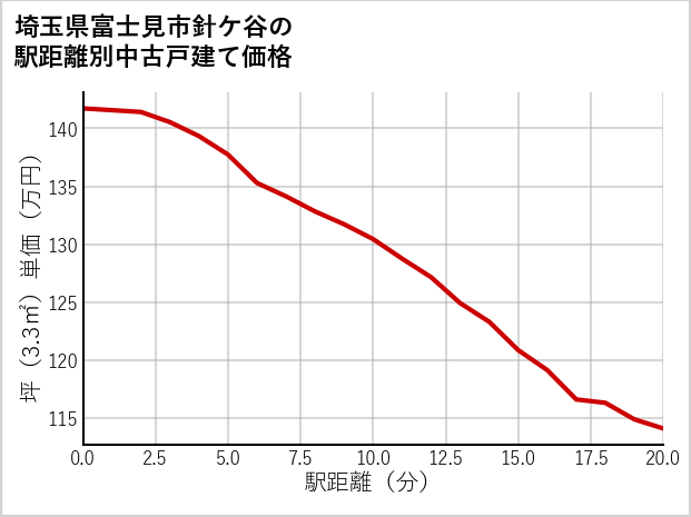 埼玉県富士見市針ケ谷の徒歩距離別の中古戸建て坪単価