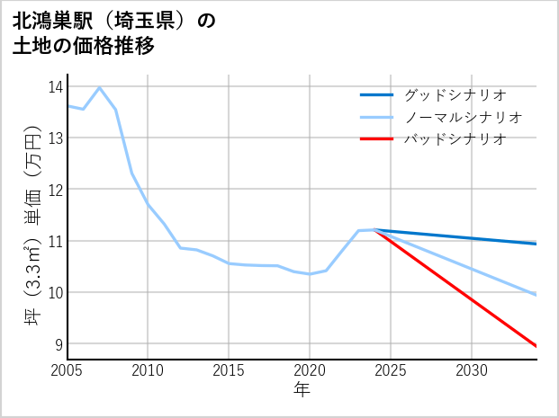 北鴻巣駅（埼玉県）の土地価格推移