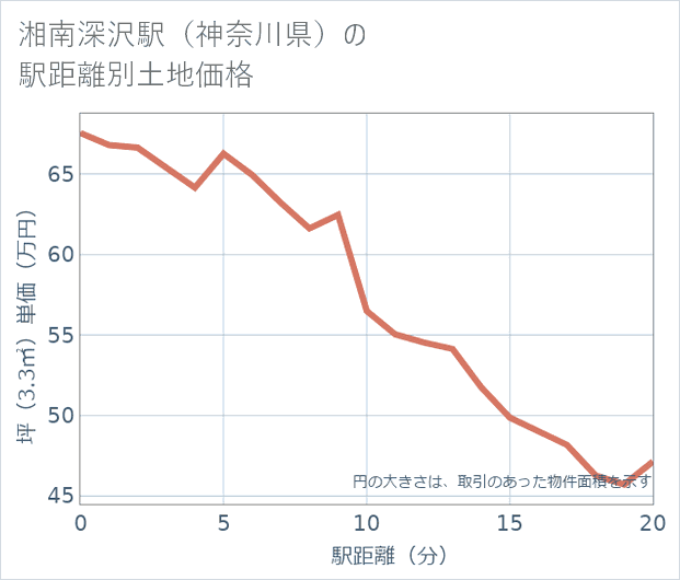 湘南深沢駅(神奈川県)の徒歩距離別の土地坪単価