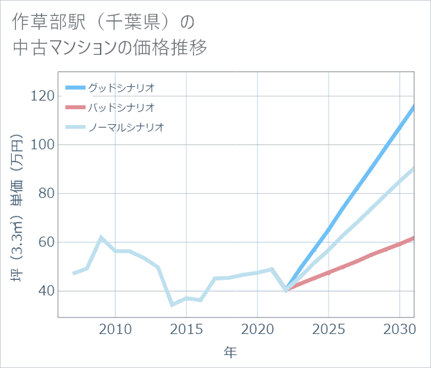 作草部駅(千葉県)の中古マンション価格推移