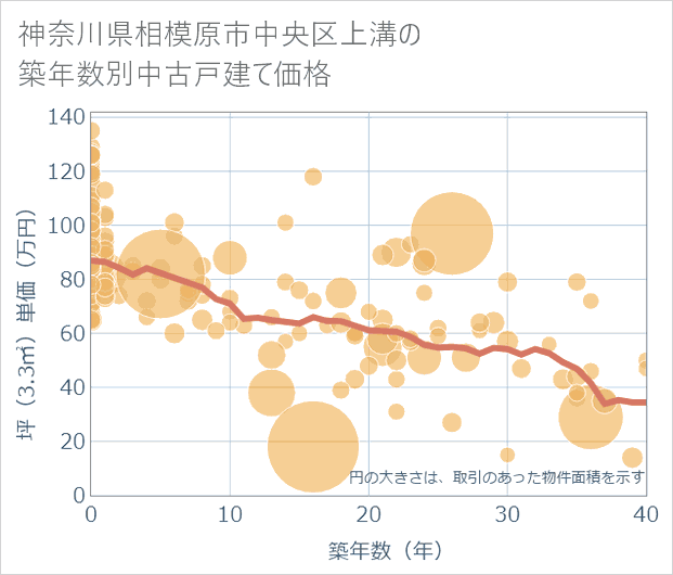 神奈川県相模原市中央区上溝の築年数別の中古戸建て坪単価