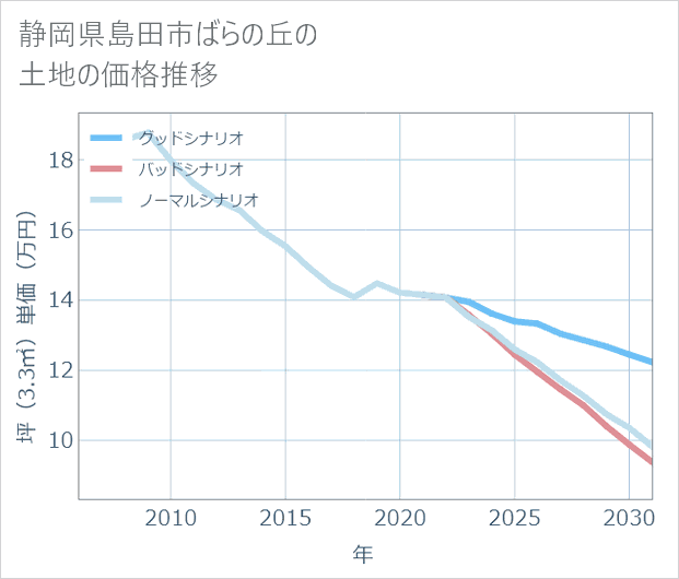 静岡県島田市ばらの丘の土地価格推移